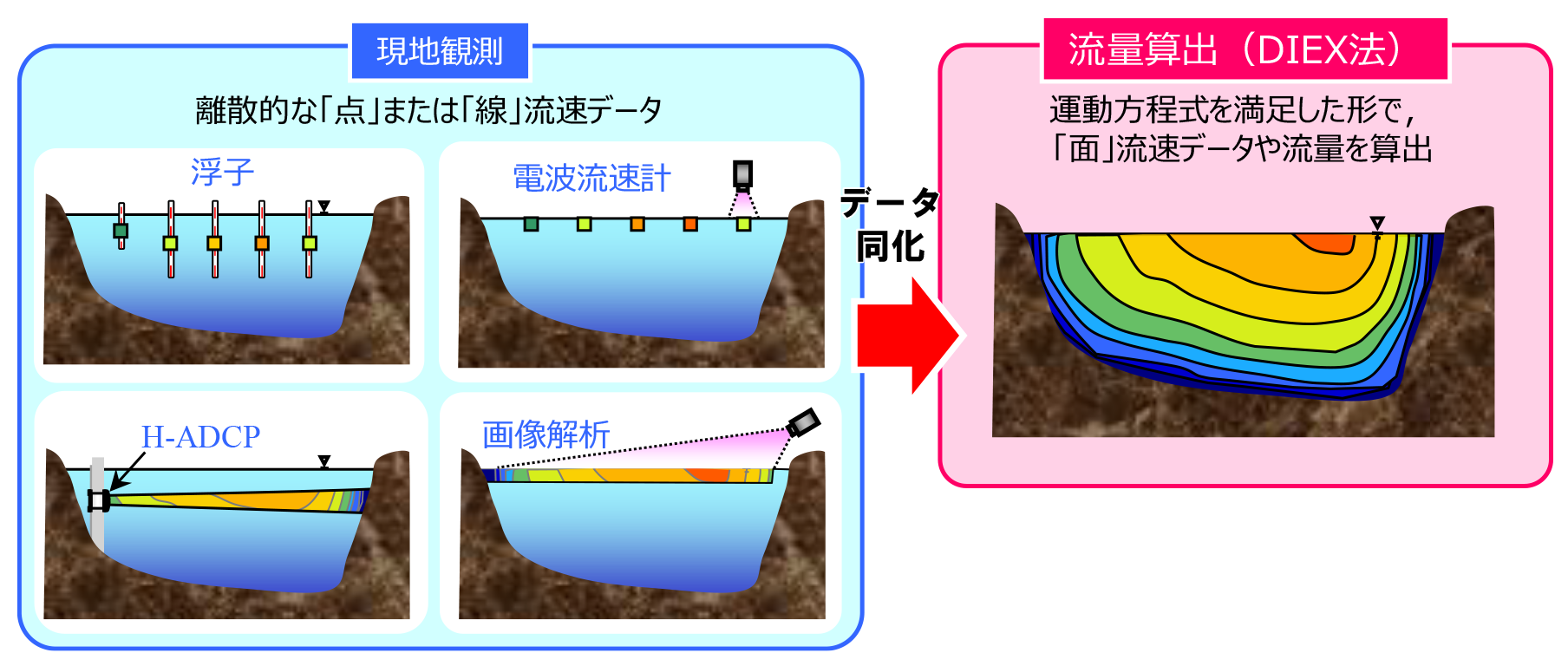 図 1　DIEX法の概念図